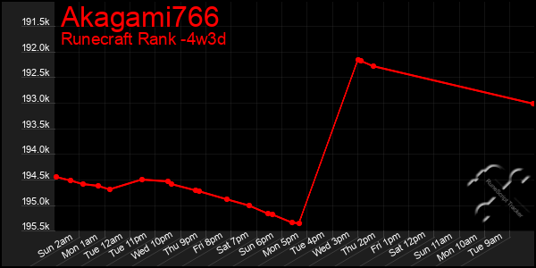 Last 31 Days Graph of Akagami766