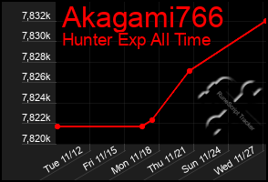 Total Graph of Akagami766