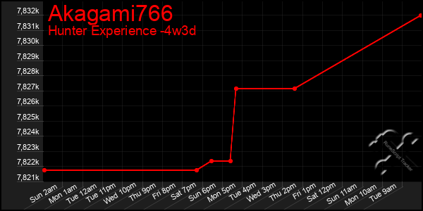 Last 31 Days Graph of Akagami766