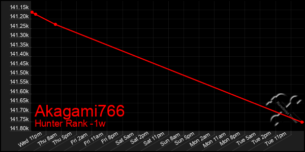 Last 7 Days Graph of Akagami766