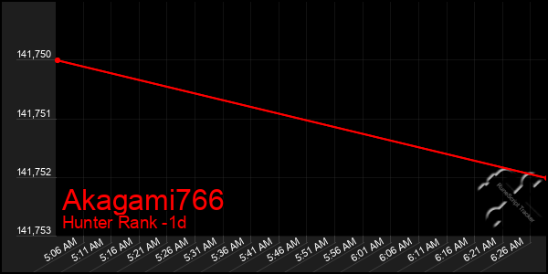 Last 24 Hours Graph of Akagami766