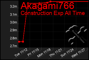 Total Graph of Akagami766