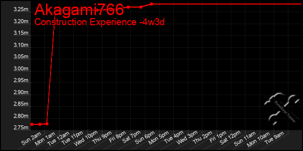 Last 31 Days Graph of Akagami766