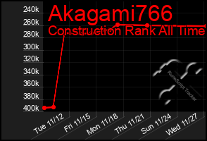 Total Graph of Akagami766