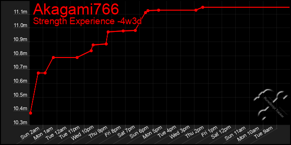 Last 31 Days Graph of Akagami766