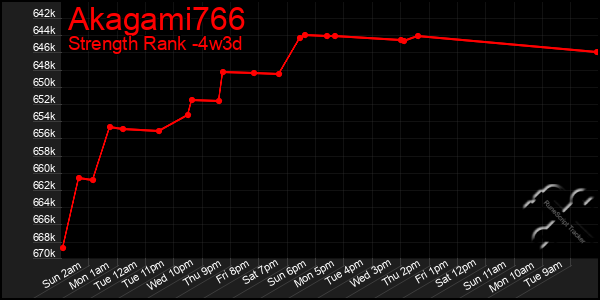 Last 31 Days Graph of Akagami766