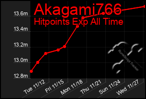 Total Graph of Akagami766