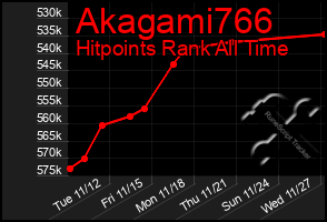 Total Graph of Akagami766