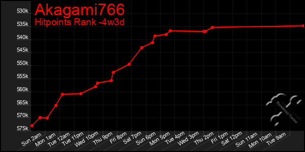 Last 31 Days Graph of Akagami766