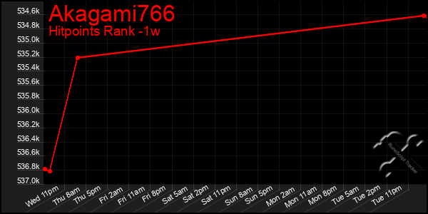 Last 7 Days Graph of Akagami766