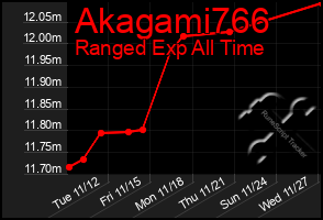 Total Graph of Akagami766