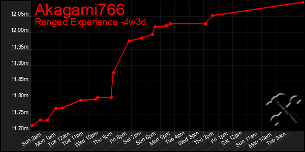 Last 31 Days Graph of Akagami766