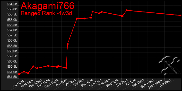 Last 31 Days Graph of Akagami766