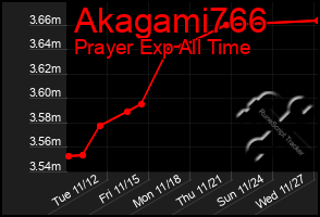 Total Graph of Akagami766