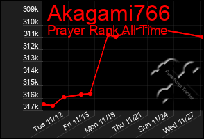 Total Graph of Akagami766