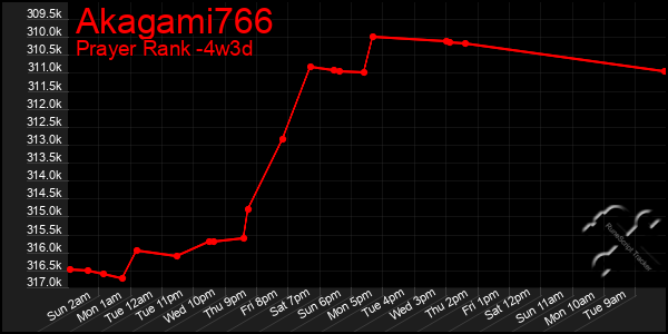 Last 31 Days Graph of Akagami766