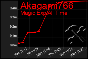 Total Graph of Akagami766