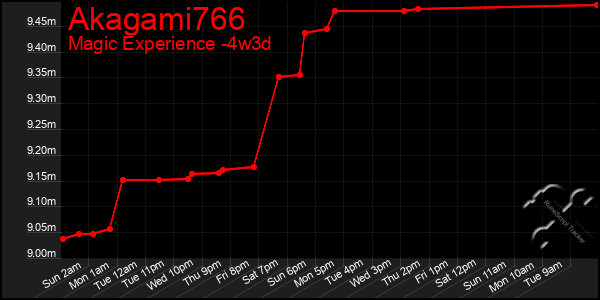 Last 31 Days Graph of Akagami766