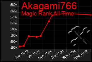 Total Graph of Akagami766