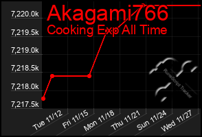 Total Graph of Akagami766