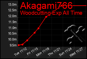 Total Graph of Akagami766