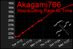 Total Graph of Akagami766