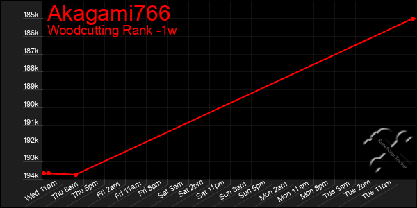 Last 7 Days Graph of Akagami766