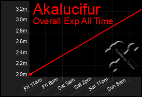 Total Graph of Akalucifur