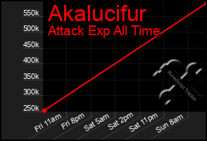 Total Graph of Akalucifur