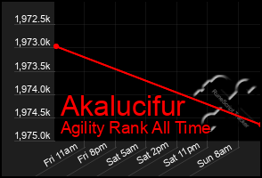 Total Graph of Akalucifur