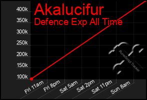 Total Graph of Akalucifur