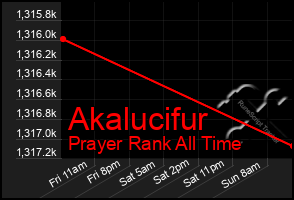 Total Graph of Akalucifur