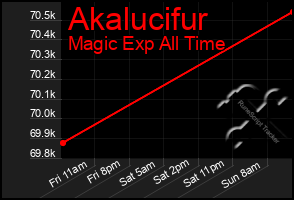 Total Graph of Akalucifur