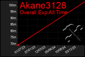Total Graph of Akane3128