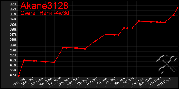 Last 31 Days Graph of Akane3128