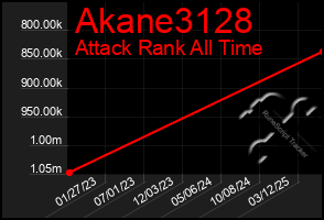 Total Graph of Akane3128