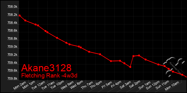 Last 31 Days Graph of Akane3128