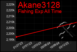 Total Graph of Akane3128