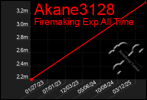 Total Graph of Akane3128