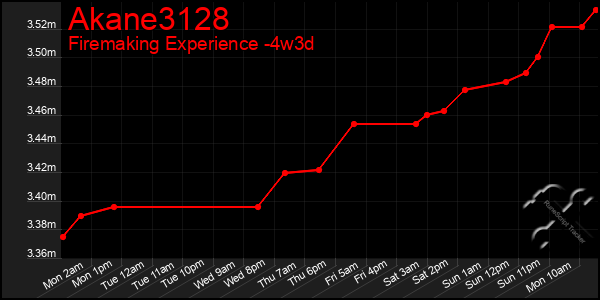 Last 31 Days Graph of Akane3128
