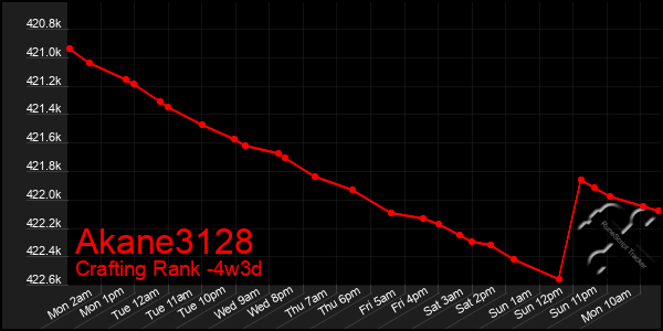 Last 31 Days Graph of Akane3128