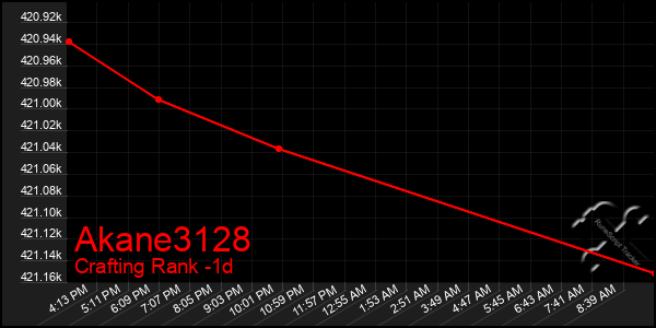 Last 24 Hours Graph of Akane3128