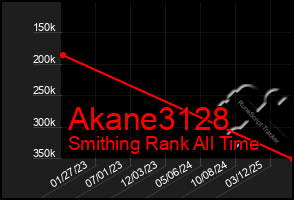 Total Graph of Akane3128