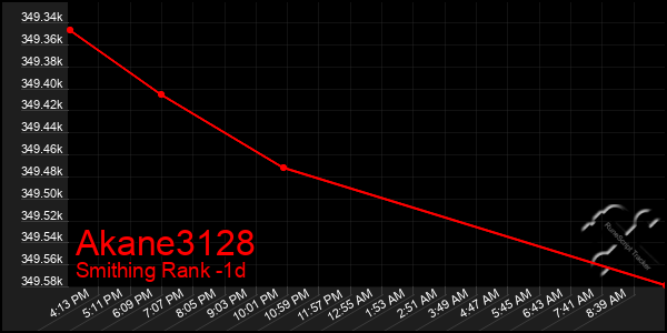 Last 24 Hours Graph of Akane3128