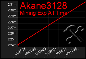 Total Graph of Akane3128