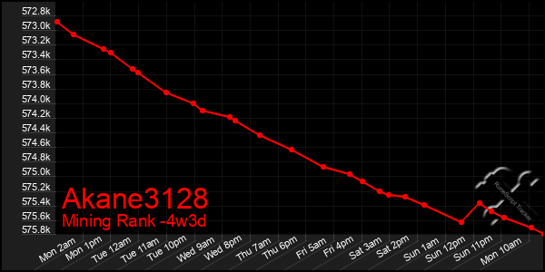 Last 31 Days Graph of Akane3128