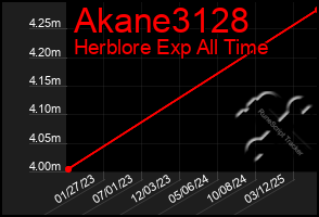 Total Graph of Akane3128