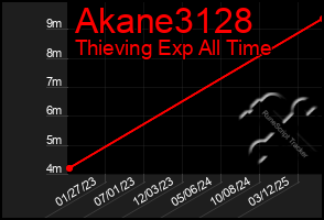 Total Graph of Akane3128