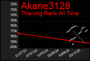 Total Graph of Akane3128