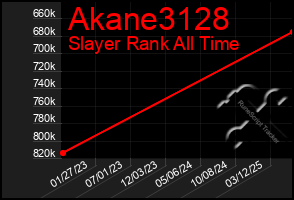 Total Graph of Akane3128